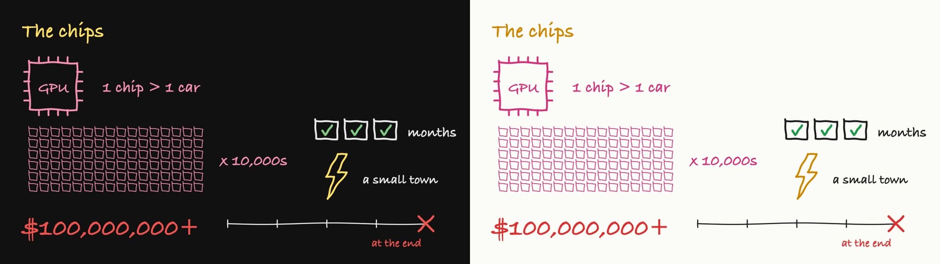 The chips board from the video: one GPU costs more than a car, tens of thousands of them run for months on the power of a small town, and one run costs over a hundred million dollars